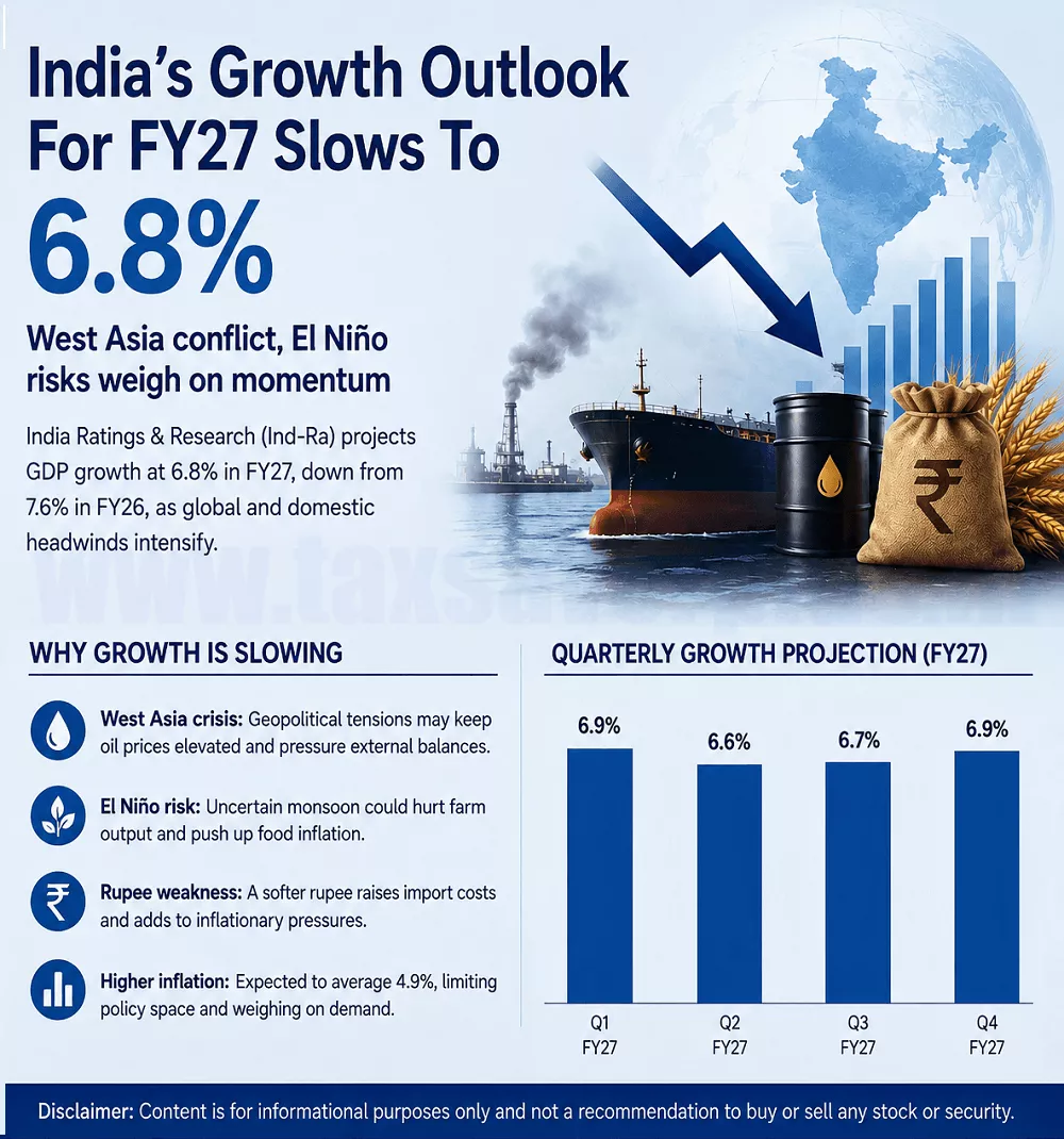 India’s growth outlook for FY27 slows to 6.8% | Expert+ | Tax Saver Plus